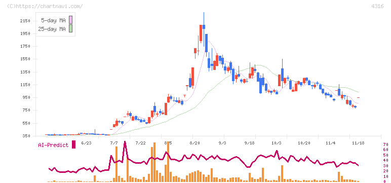 ビーマップ(4316)の日足チャート