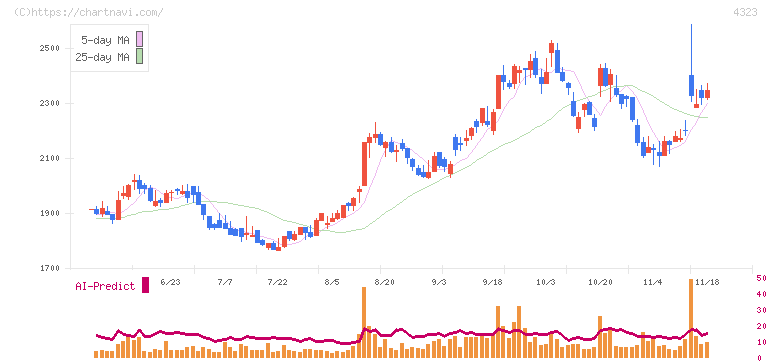 日本システム技術(4323)の日足チャート