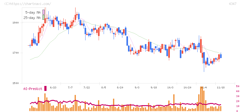 ブロードメディア(4347)の日足チャート