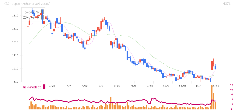 コアコンセプト・テクノロジー(4371)の日足チャート
