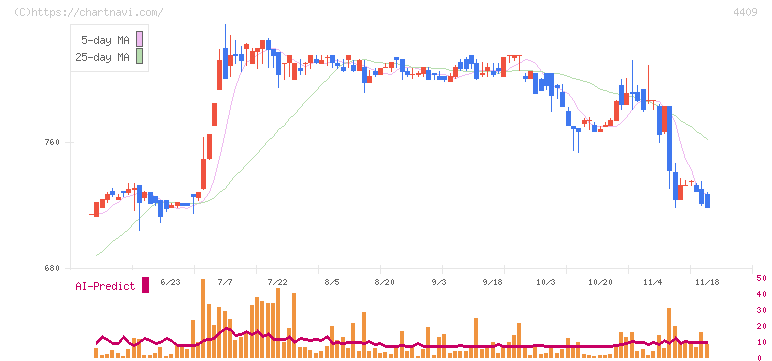 東邦化学工業(4409)の日足チャート