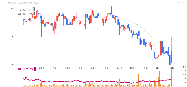 Ａｍａｚｉａ(4424)の日足チャート