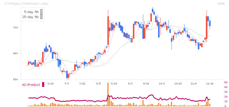 ユナイトアンドグロウ(4486)の日足チャート