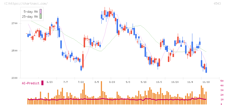 テルモ(4543)の日足チャート