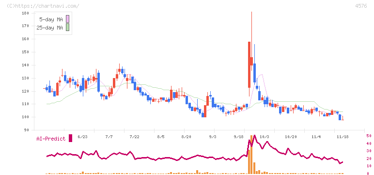 デ・ウエスタン・セラピテクス研究所(4576)の日足チャート