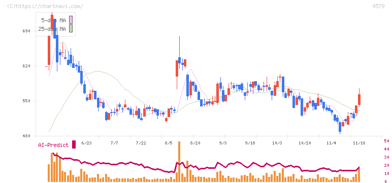 ラクオリア創薬(4579)の日足チャート