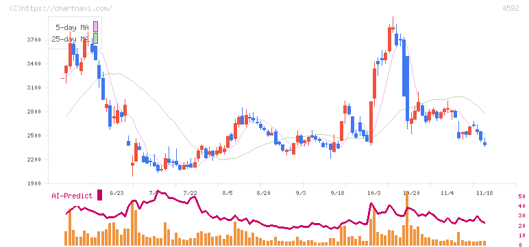 サンバイオ(4592)の日足チャート