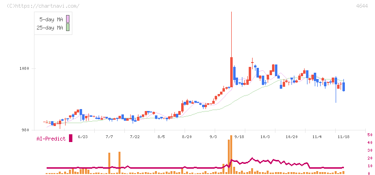イマジニア(4644)の日足チャート