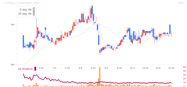 ピーエイ(4766)の日足チャート