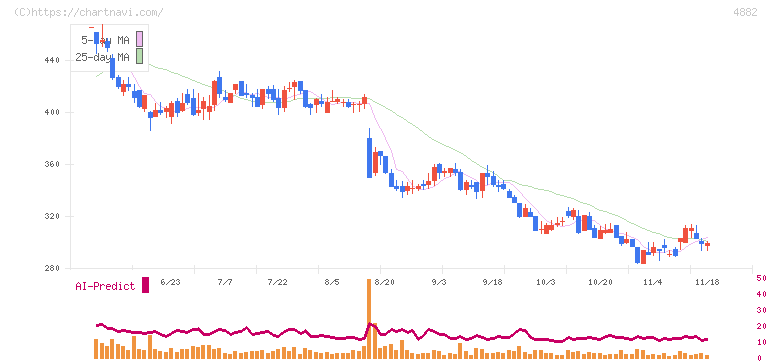 ペルセウスプロテオミクス(4882)の日足チャート