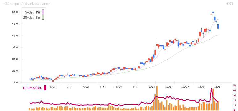 メック(4971)の日足チャート
