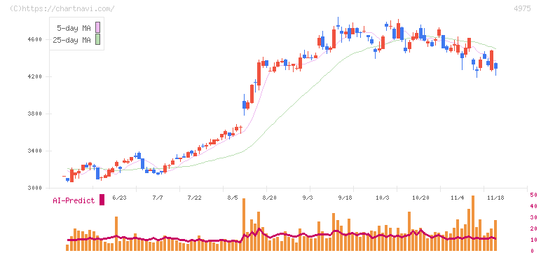 ＪＣＵ(4975)の日足チャート