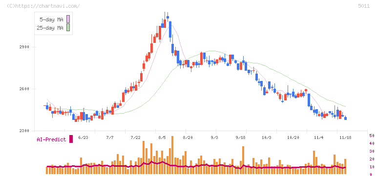 ニチレキグループ(5011)の日足チャート