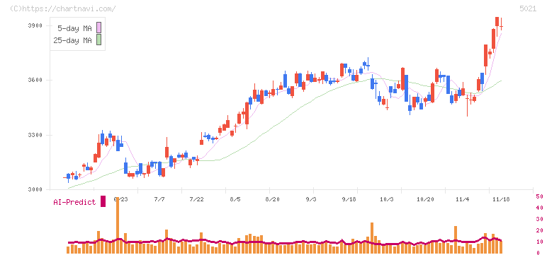 コスモエネルギーホールディングス(5021)の日足チャート