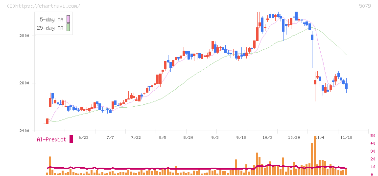 ノバック(5079)の日足チャート