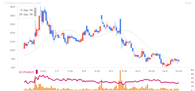 ＰＯＰＥＲ(5134)の日足チャート