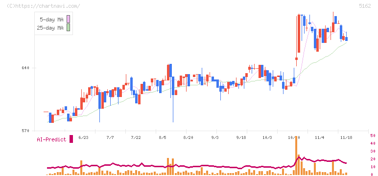朝日ラバー(5162)の日足チャート