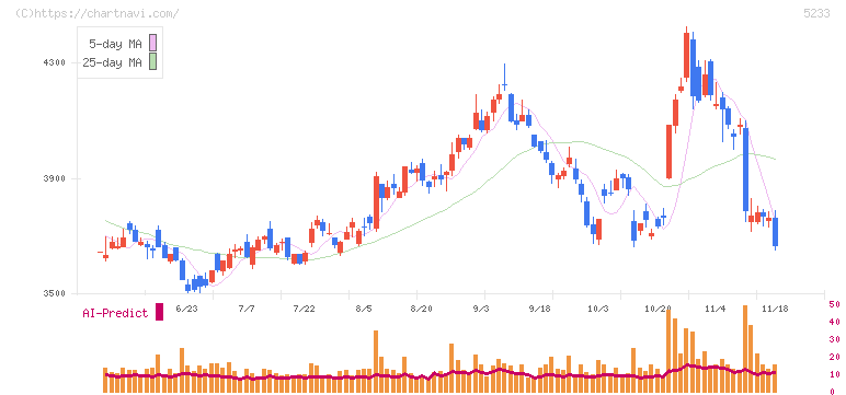 太平洋セメント(5233)の日足チャート