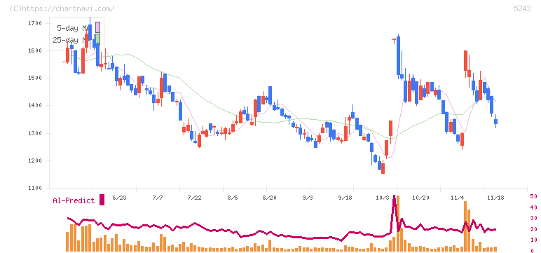 ｎｏｔｅ(5243)の日足チャート