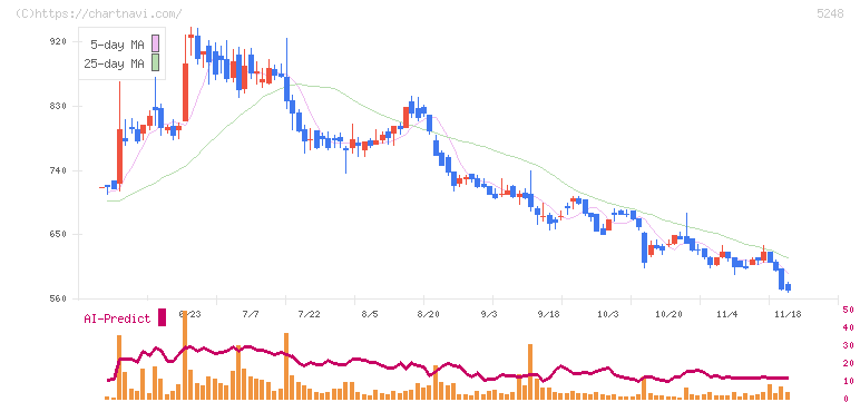 テクノロジーズ(5248)の日足チャート