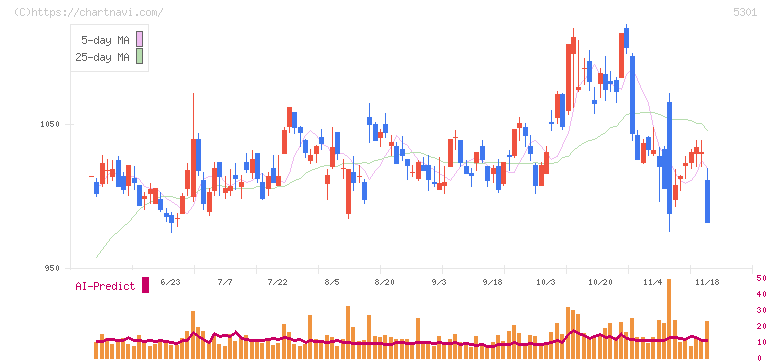 東海カーボン(5301)の日足チャート