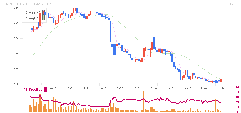 ダントーホールディングス(5337)の日足チャート