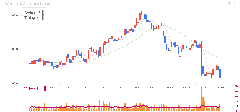 合同製鐵(5410)の日足チャート