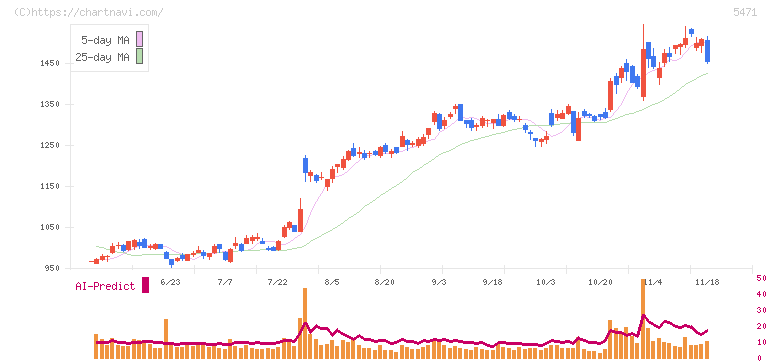 大同特殊鋼(5471)の日足チャート