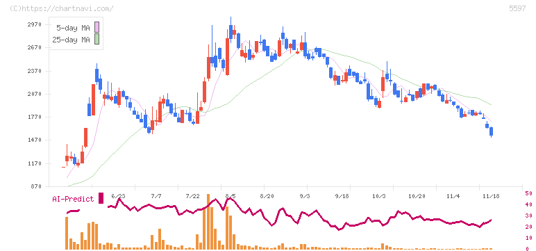 ブルーイノベーション(5597)の日足チャート