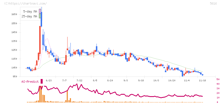 雨風太陽(5616)の日足チャート