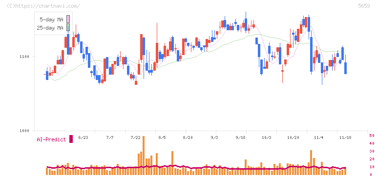 日本精線(5659)の日足チャート