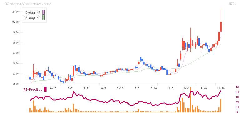 アサカ理研(5724)の日足チャート