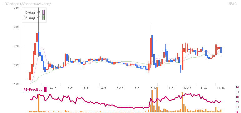 ＪＭＡＣＳ(5817)の日足チャート