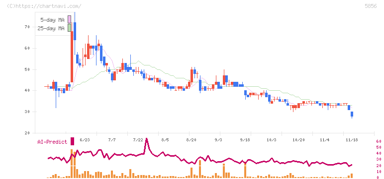 エルアイイーエイチ(5856)の日足チャート