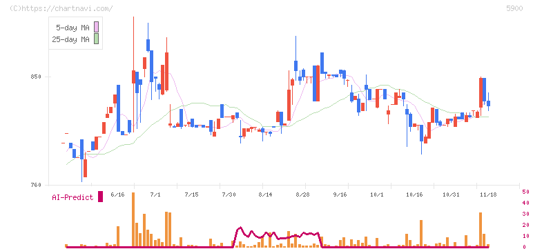 ダイケン(5900)の日足チャート