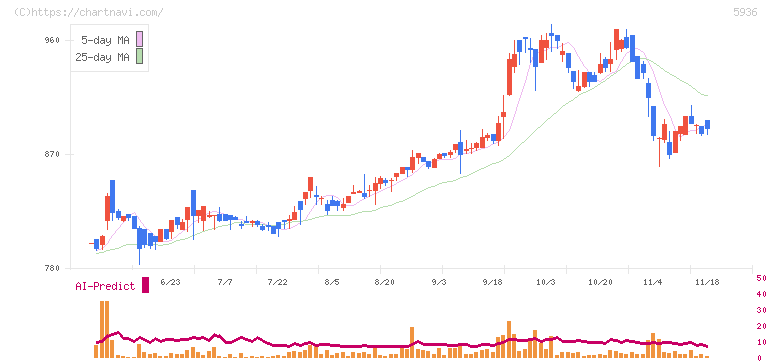 東洋シヤッター(5936)の日足チャート
