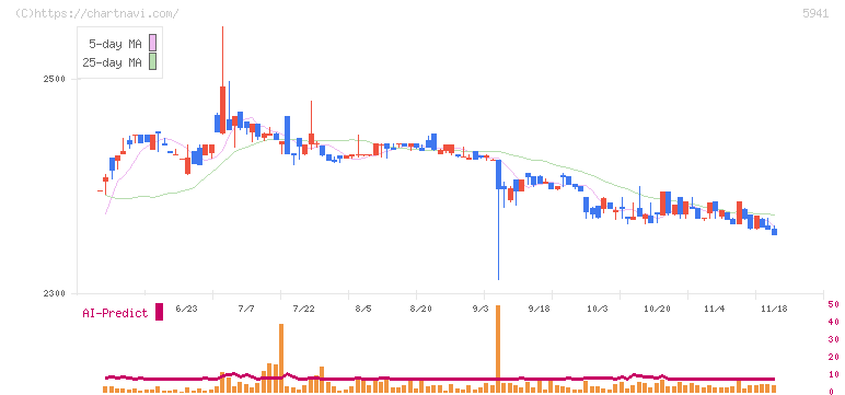 中西製作所(5941)の日足チャート