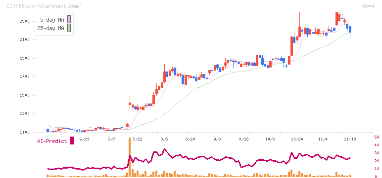 三機サービス(6044)の日足チャート