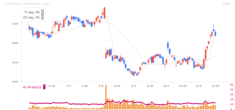 チャーム・ケア・コーポレーション(6062)の日足チャート