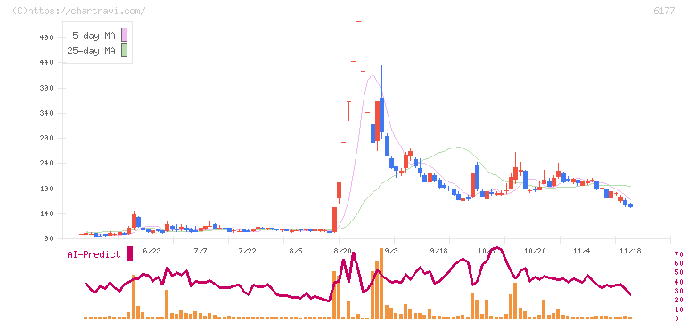 ＡｐｐＢａｎｋ(6177)の日足チャート