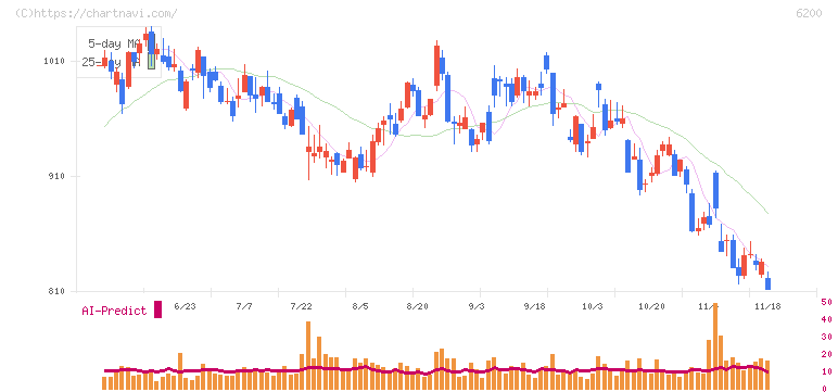 インソース(6200)の日足チャート