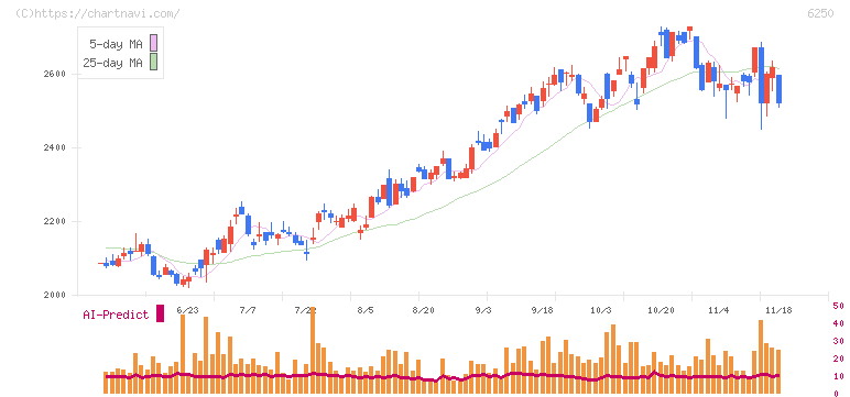 やまびこ(6250)の日足チャート