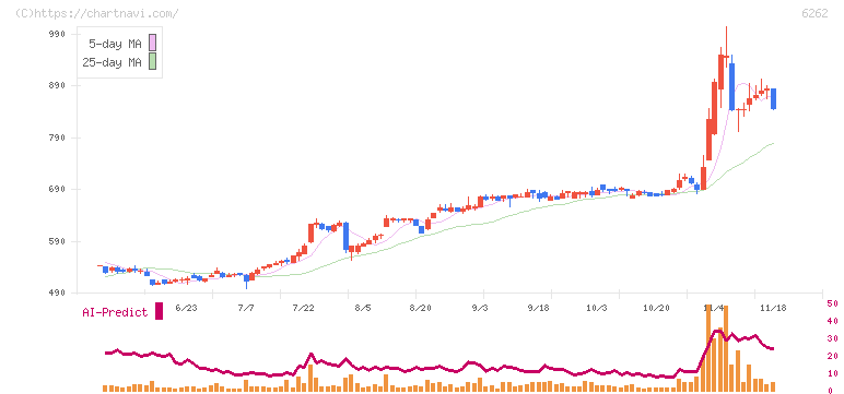 ＰＥＧＡＳＵＳ(6262)の日足チャート