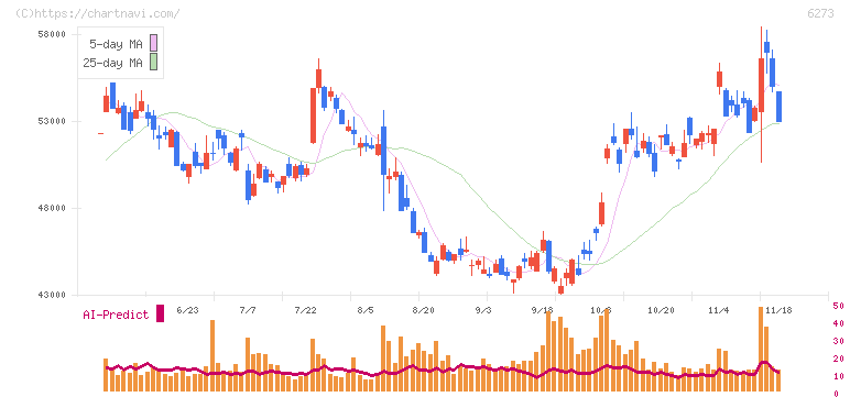 ＳＭＣ(6273)の日足チャート