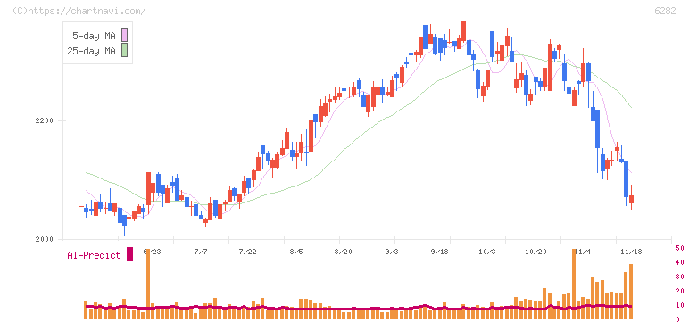 オイレス工業(6282)の日足チャート