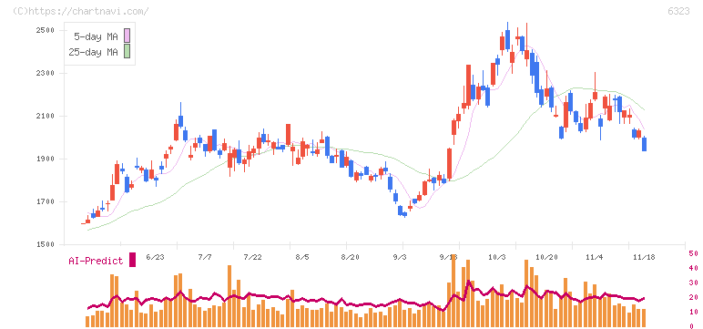 ローツェ(6323)の日足チャート
