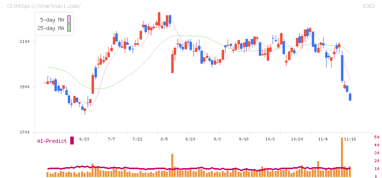 酉島製作所(6363)の日足チャート