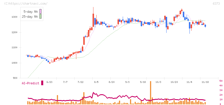 大同工業(6373)の日足チャート