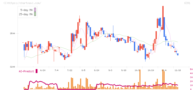 加地テック(6391)の日足チャート