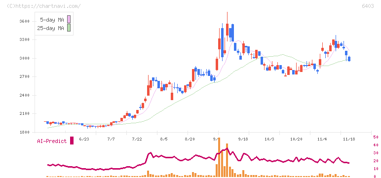 水道機工(6403)の日足チャート